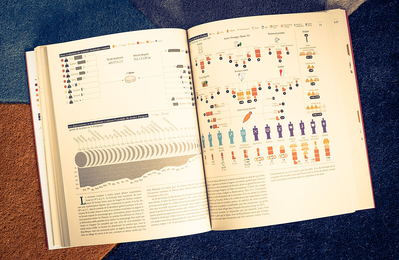 Une double page de Infographie de la Rome Antique abordant le système monétaire romain et le pouvoir d'achat.