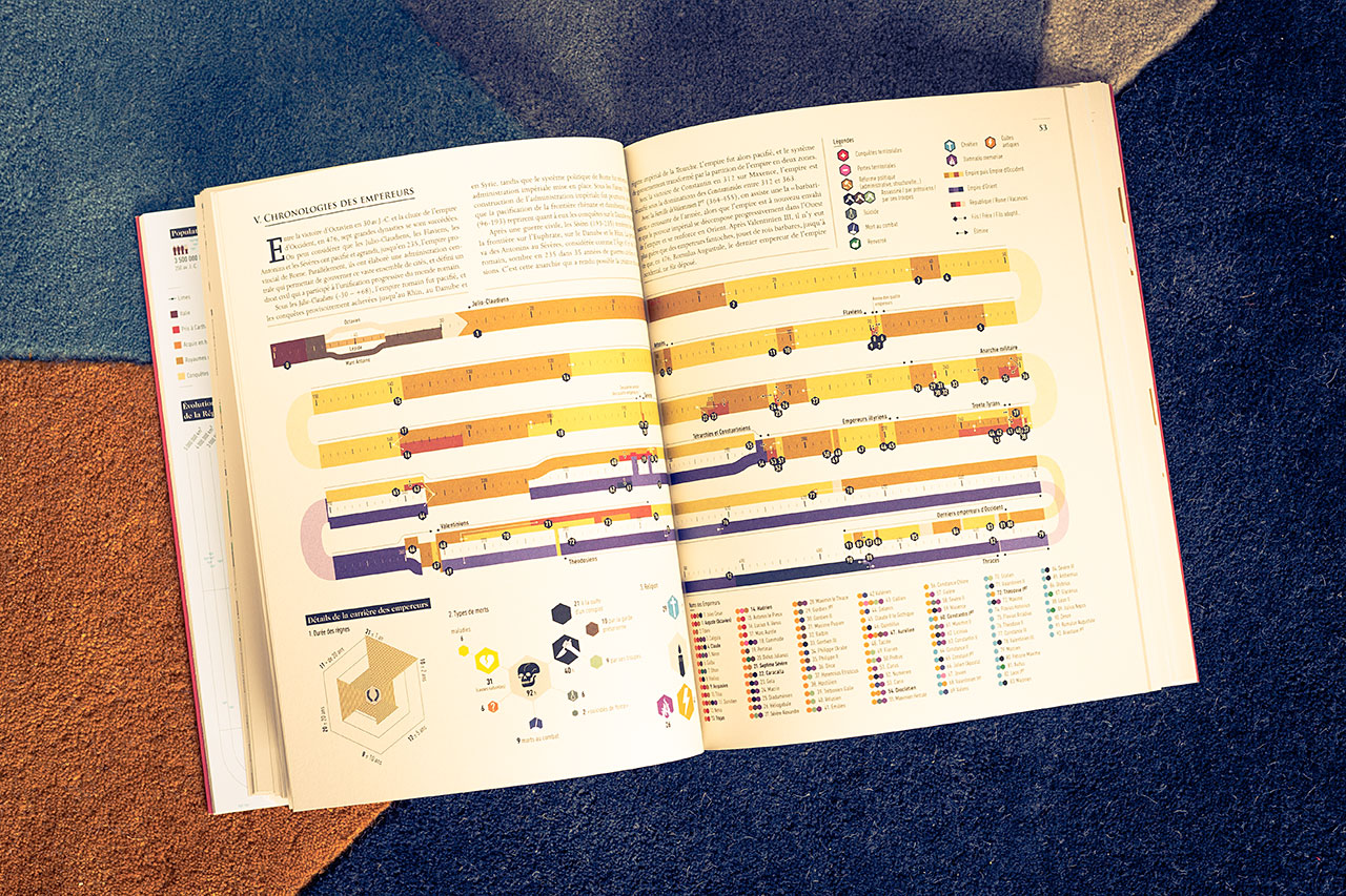 Chronologie des empereurs, statistiques sur les durées de règne et sur les types de mort.